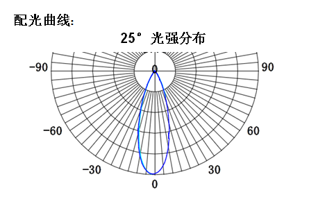 GBL-PGDM110S配光曲線(xiàn).png